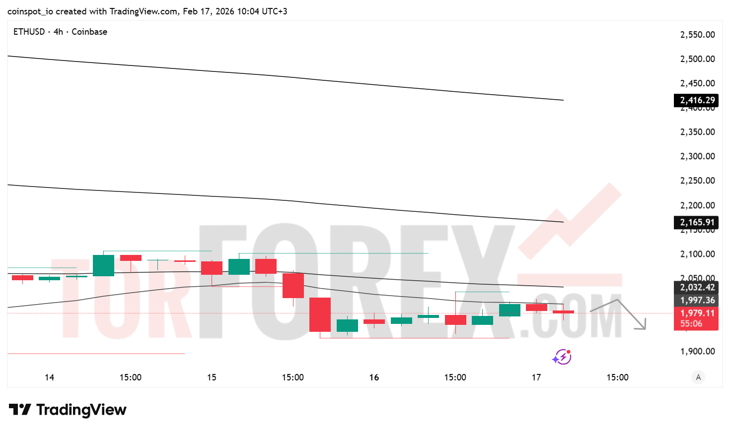 Прогноз цены ETH/USD на 18 февраля 2026 года