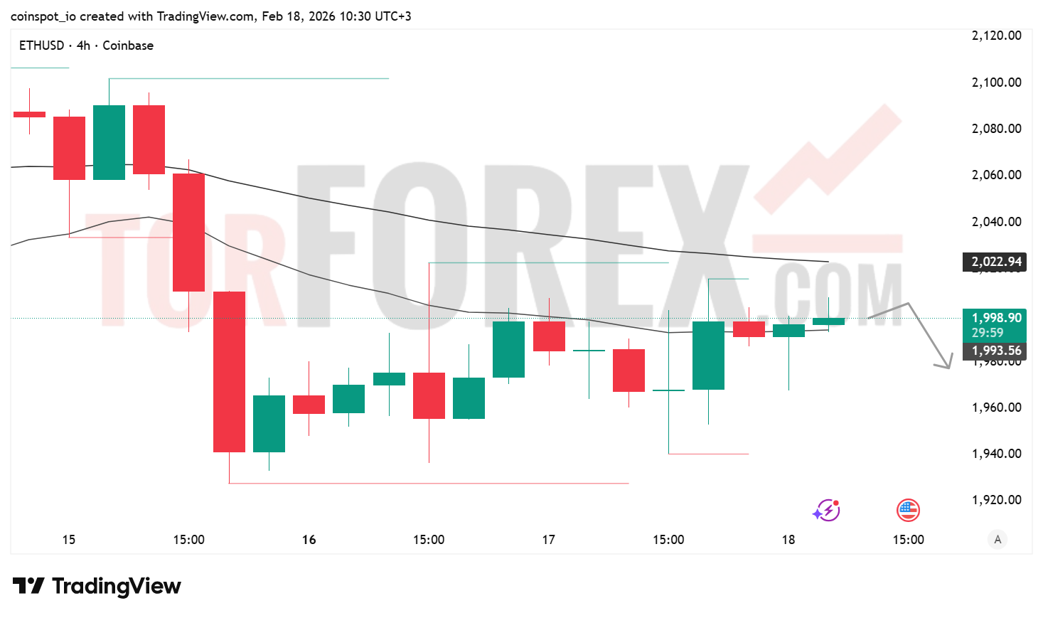 Прогноз цены ETH/USD на 19 февраля 2026 года