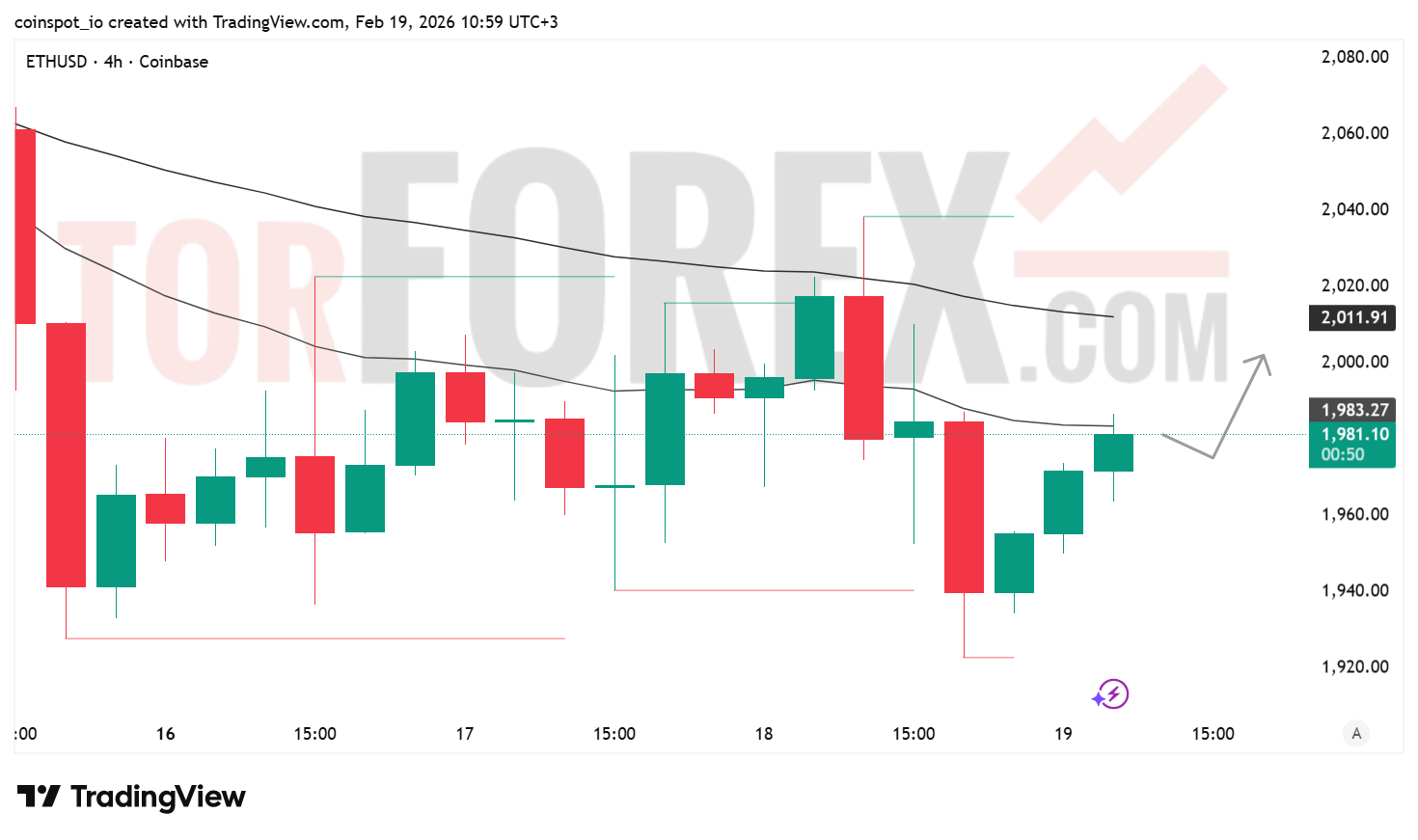 Прогноз цены ETH/USD на 20 февраля 2026 года