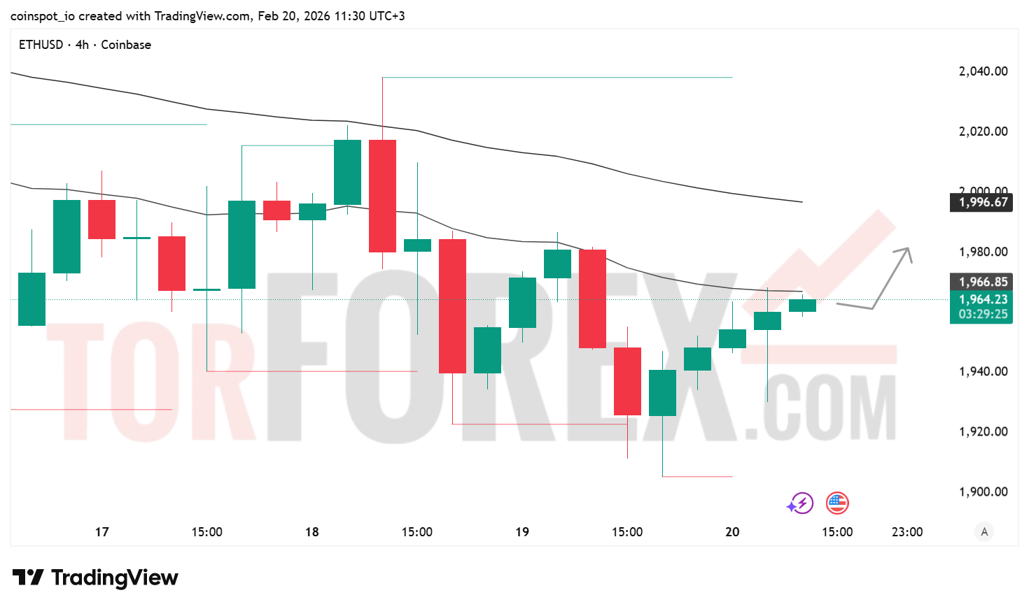 Прогноз цены ETH/USD на 21 февраля 2026 года