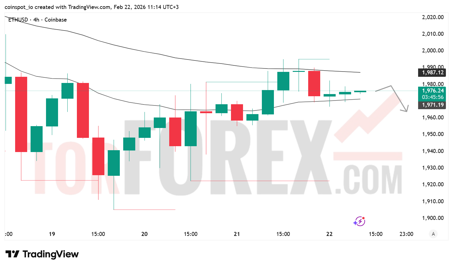 Прогноз цены ETH/USD на неделю 23 февраля — 1 марта 2026 года