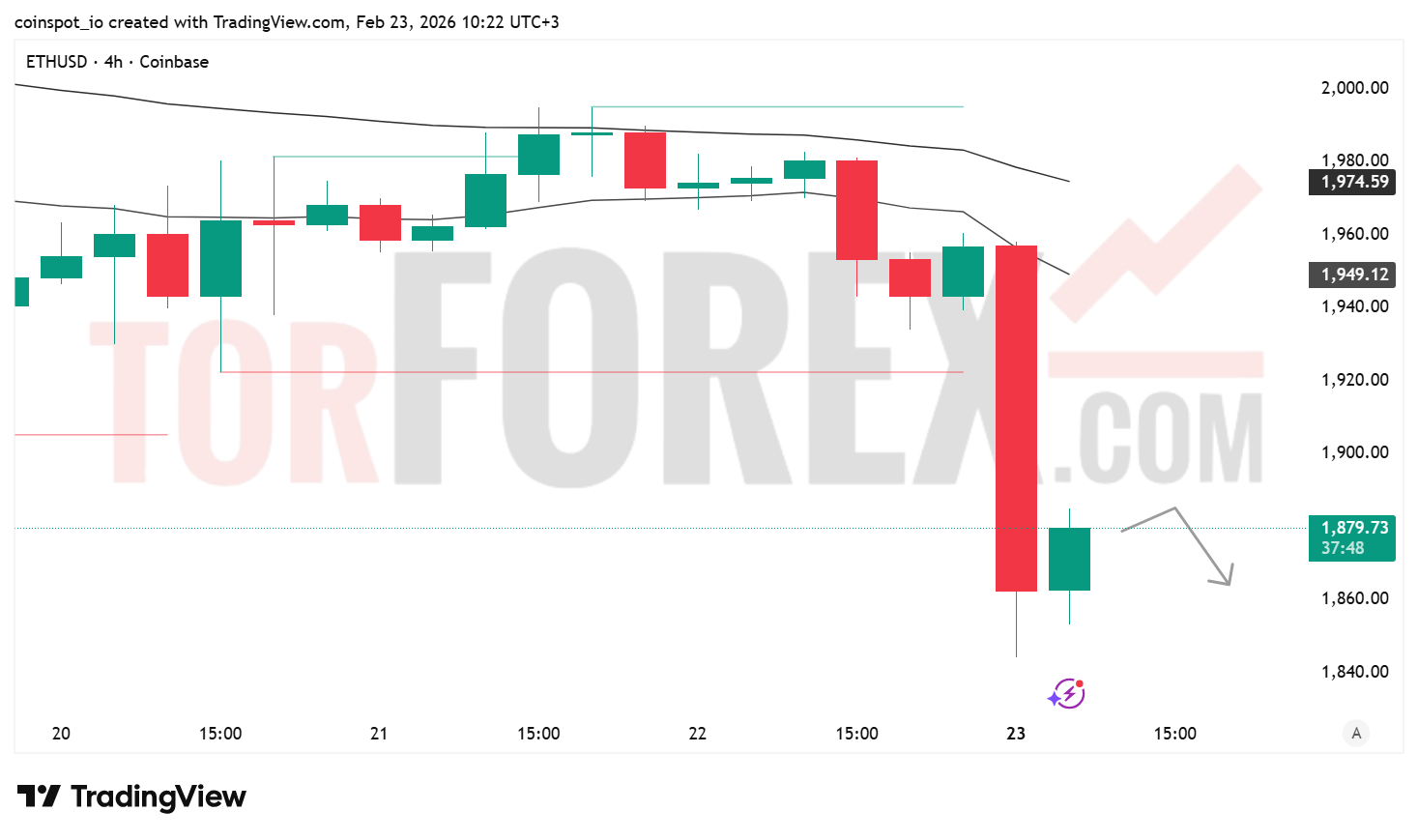 Прогноз цены ETH/USD на 24 февраля 2026 года