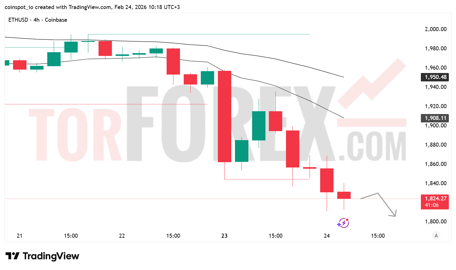Прогноз цены ETH/USD на 25 февраля 2026 года