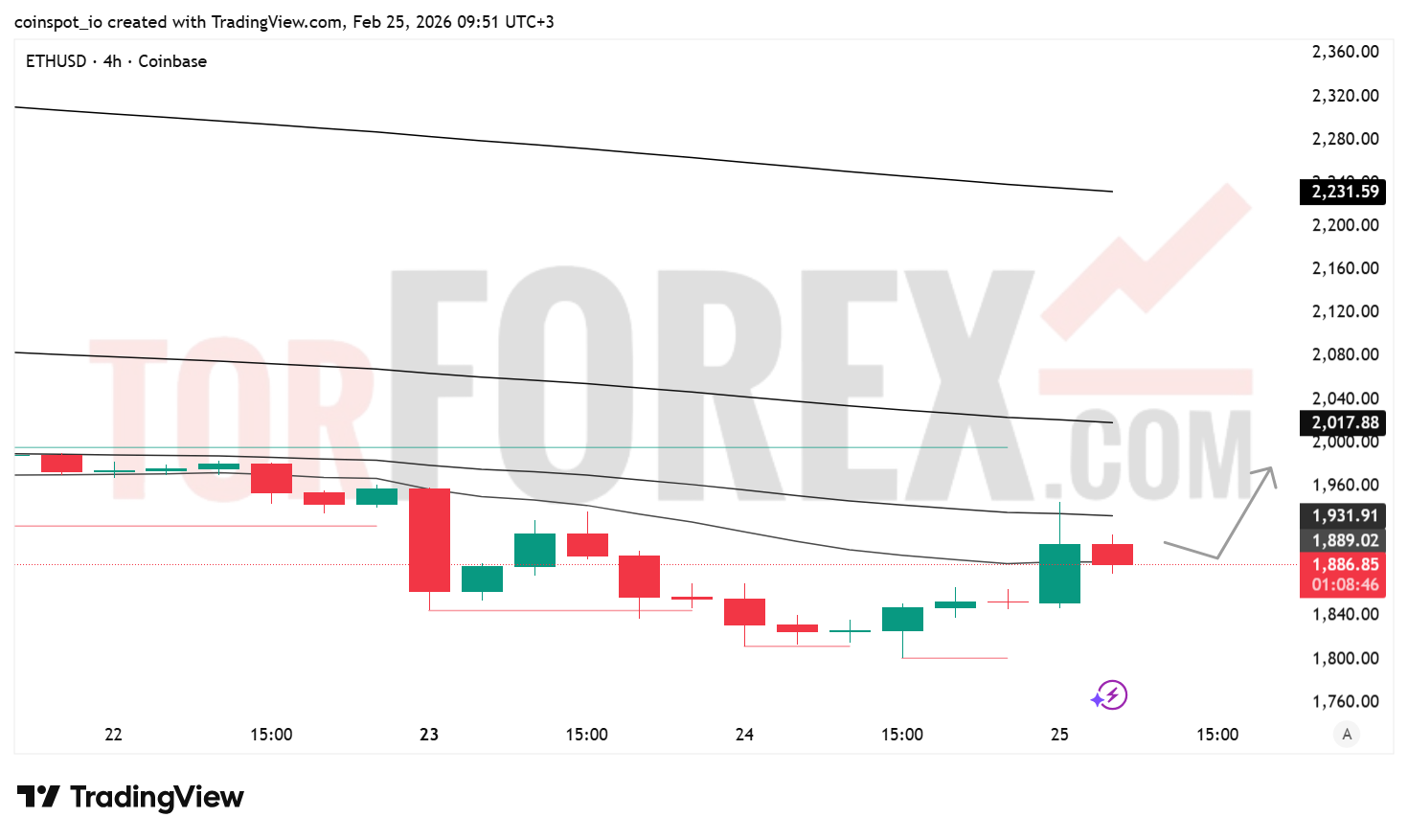 Прогноз цены ETH/USD на 26 февраля 2026 года
