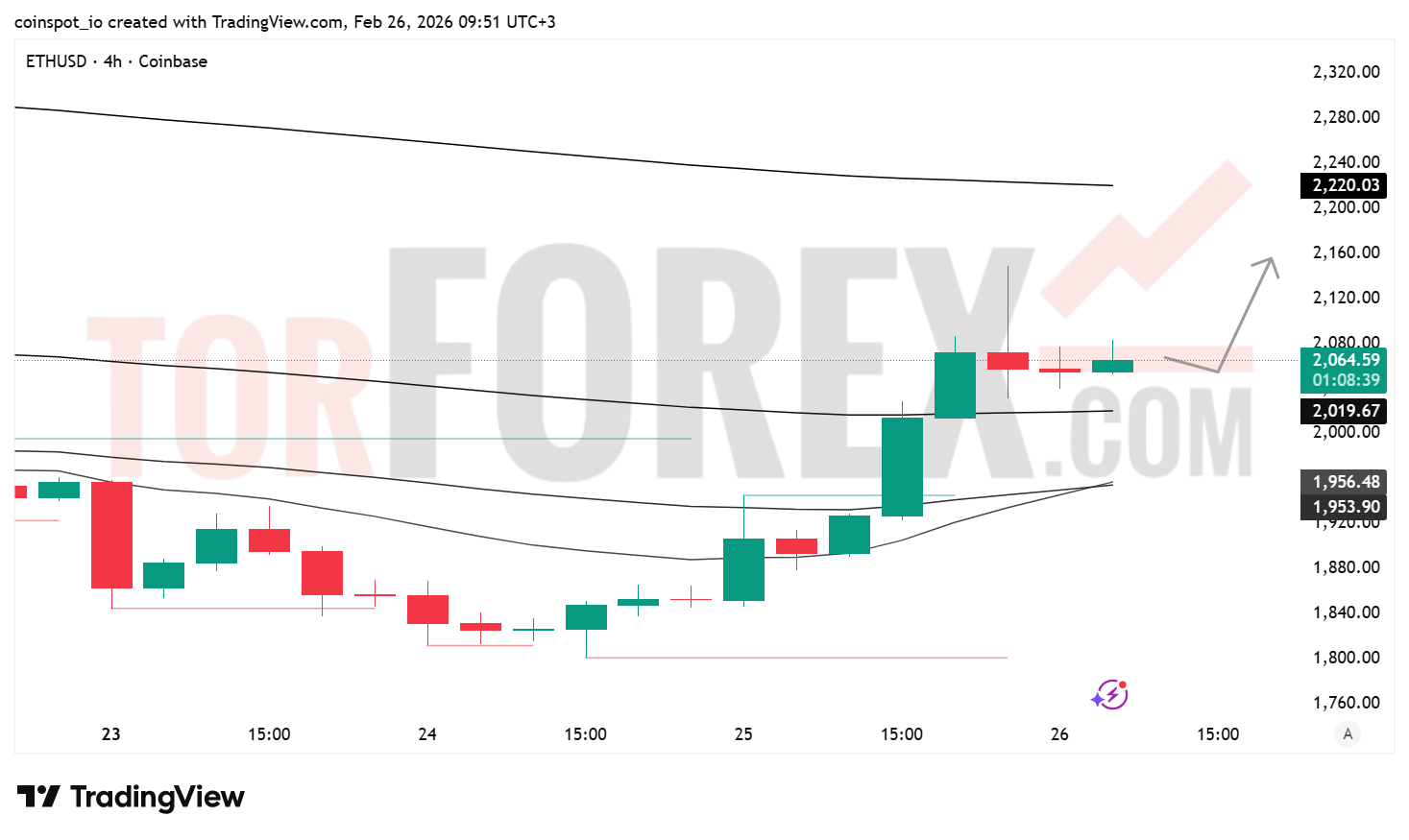 Прогноз цены ETH/USD на 27 февраля 2026 года