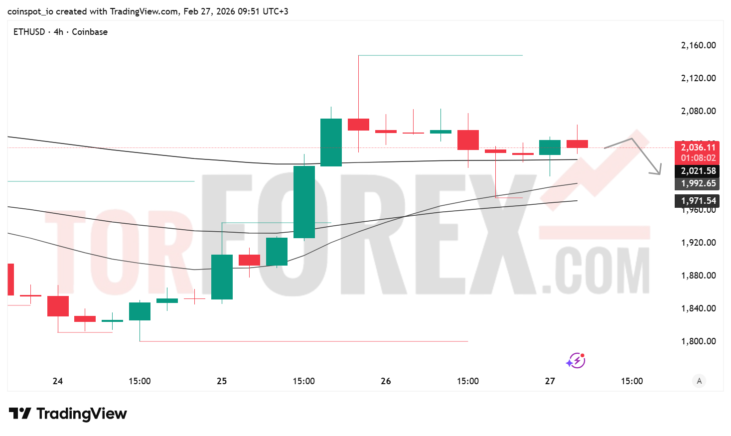 Прогноз цены ETH/USD на 28 февраля 2026 года