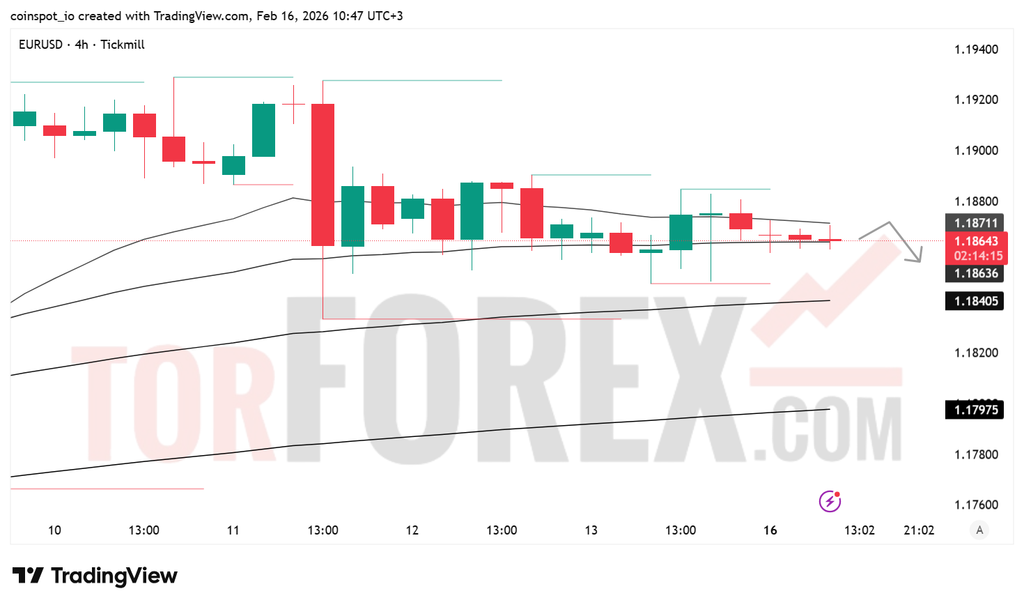 Прогноз цены EUR/USD на 17 февраля 2026 года