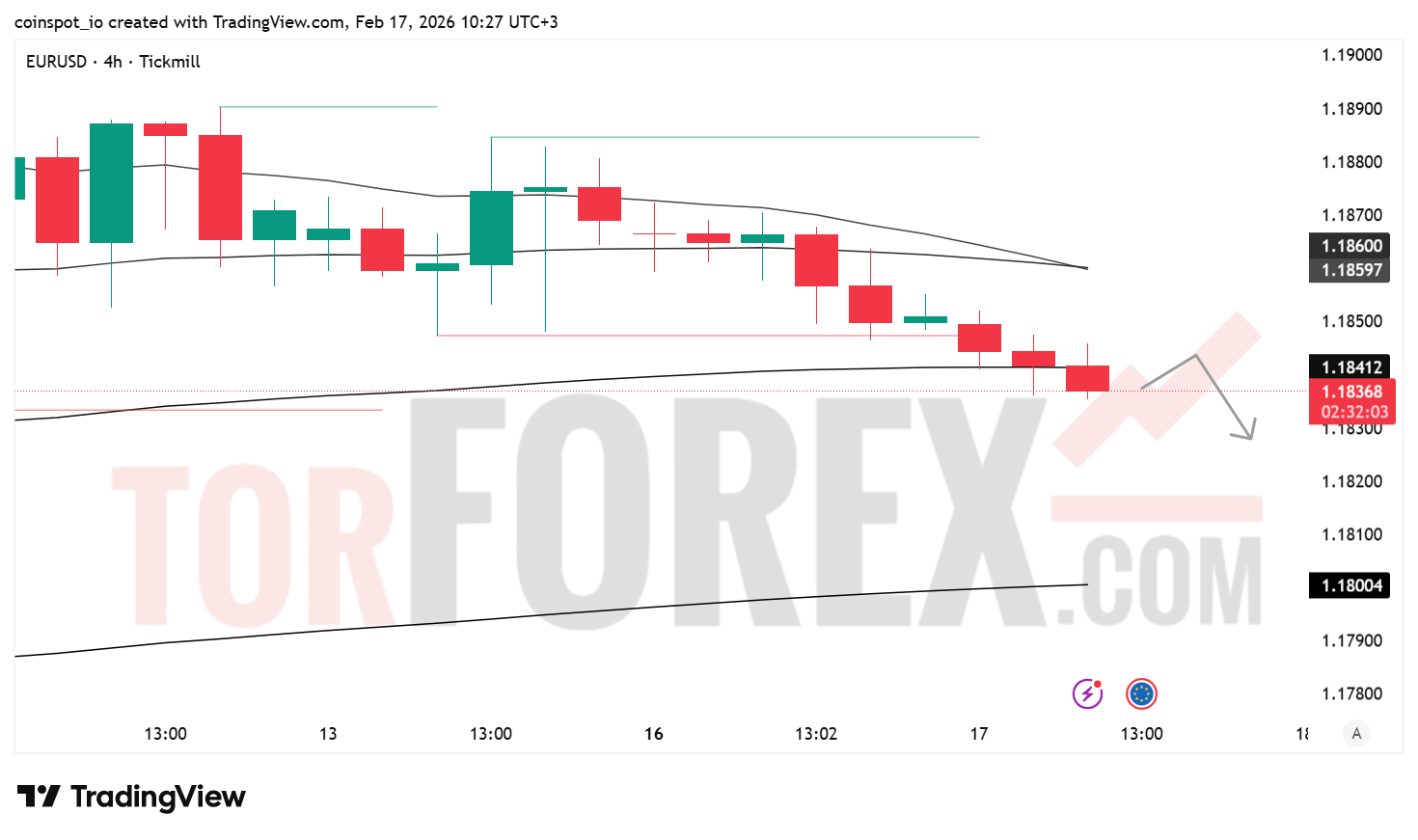 Прогноз цены EUR/USD на 18 февраля 2026 года