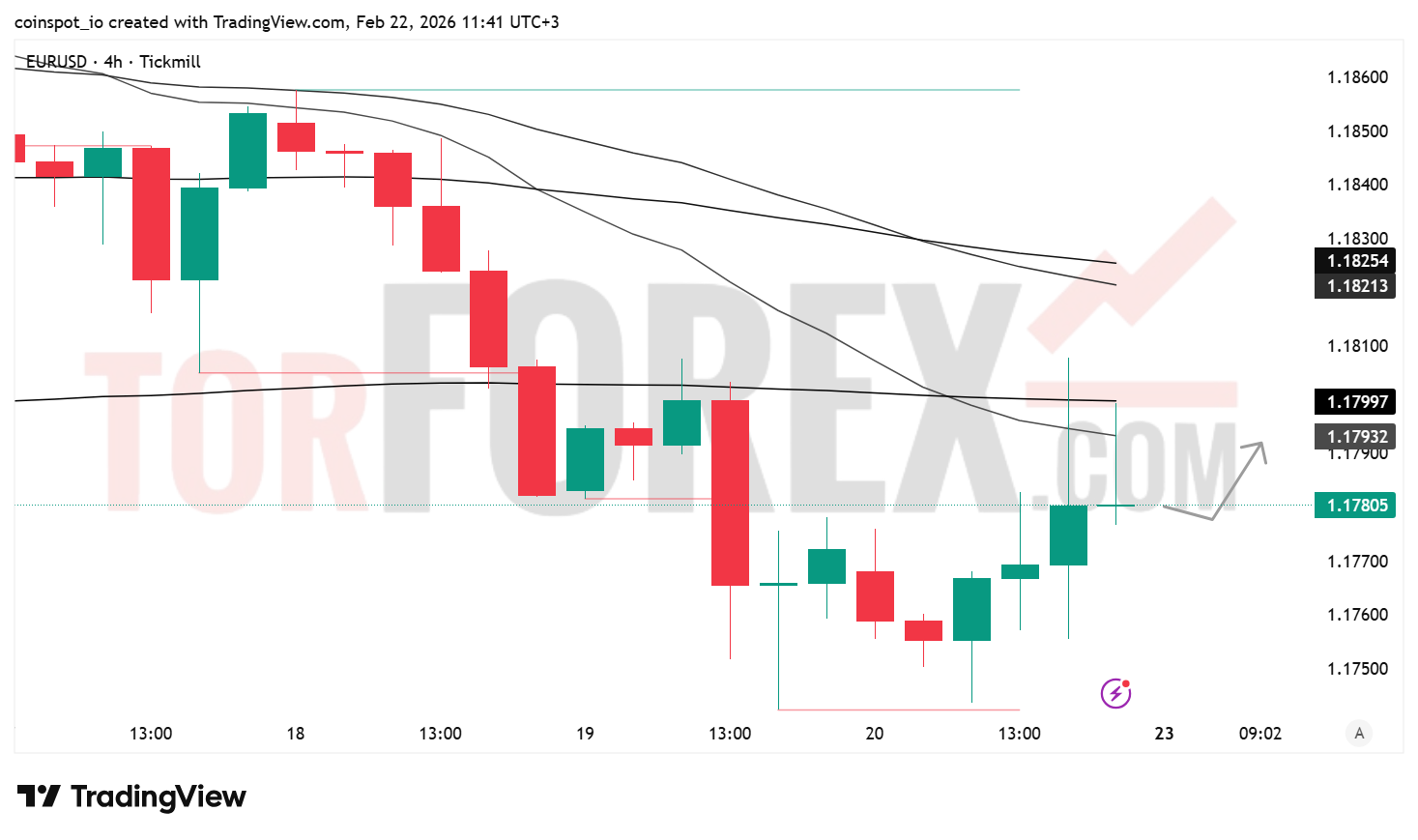 Прогноз цены EUR/USD на неделю 23 февраля – 1 марта 2026