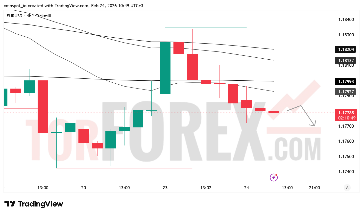 Прогноз цены EUR/USD на 25 февраля 2026 года