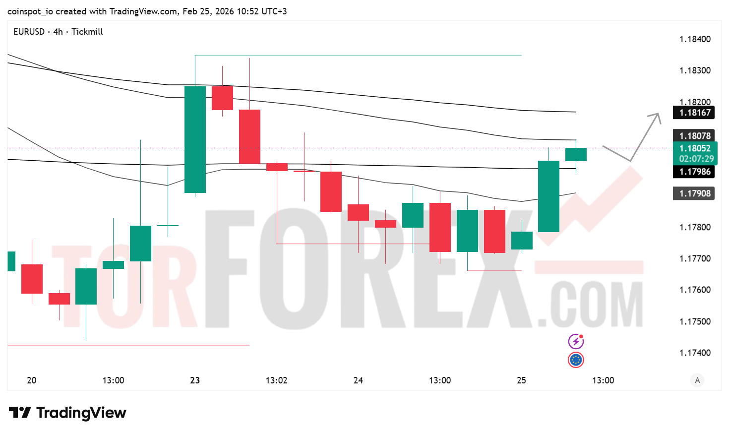 Прогноз цены EUR/USD на 26 февраля 2026 года