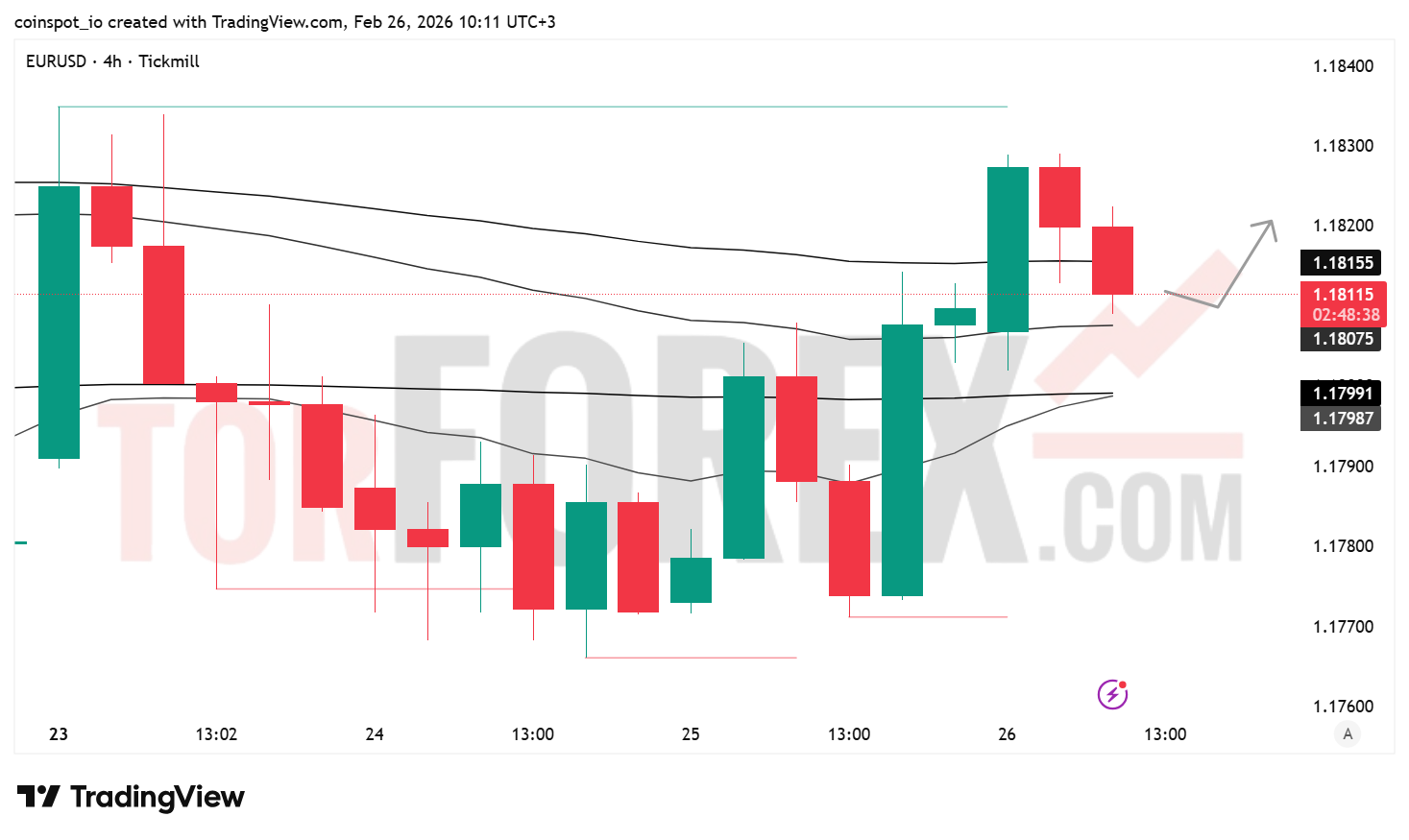 Прогноз цены EUR/USD на 27 февраля 2026 года
