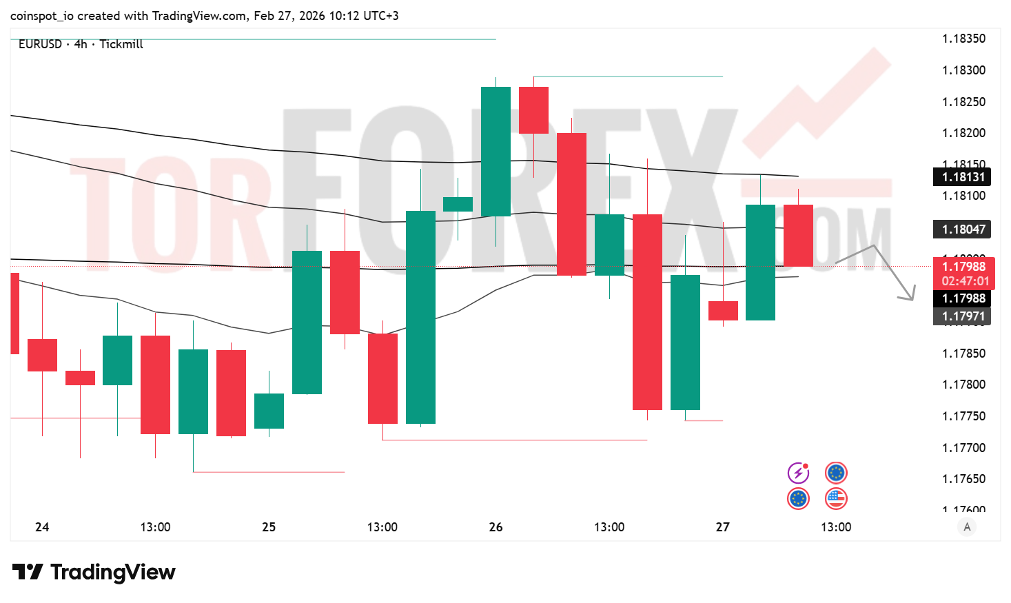 Прогноз цены EUR/USD на 28 февраля 2026 года