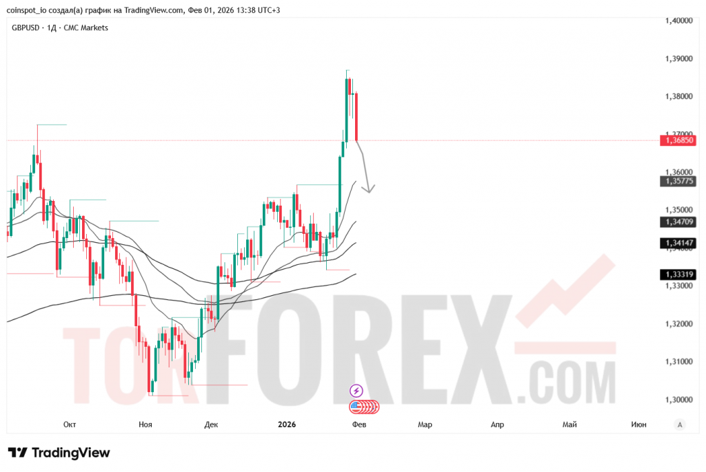 gbpusd-prognoz-01.02.2025-08.02.2025