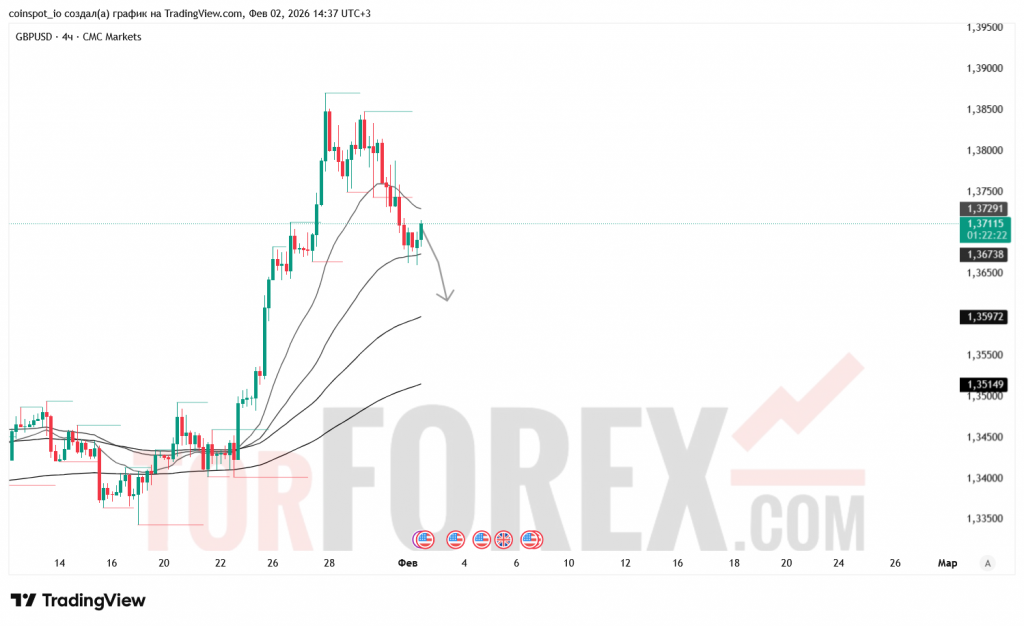 gbpusd-prognoz-03.02.2026