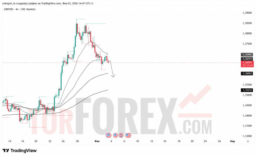 gbpusd-prognoz-04.02.2026