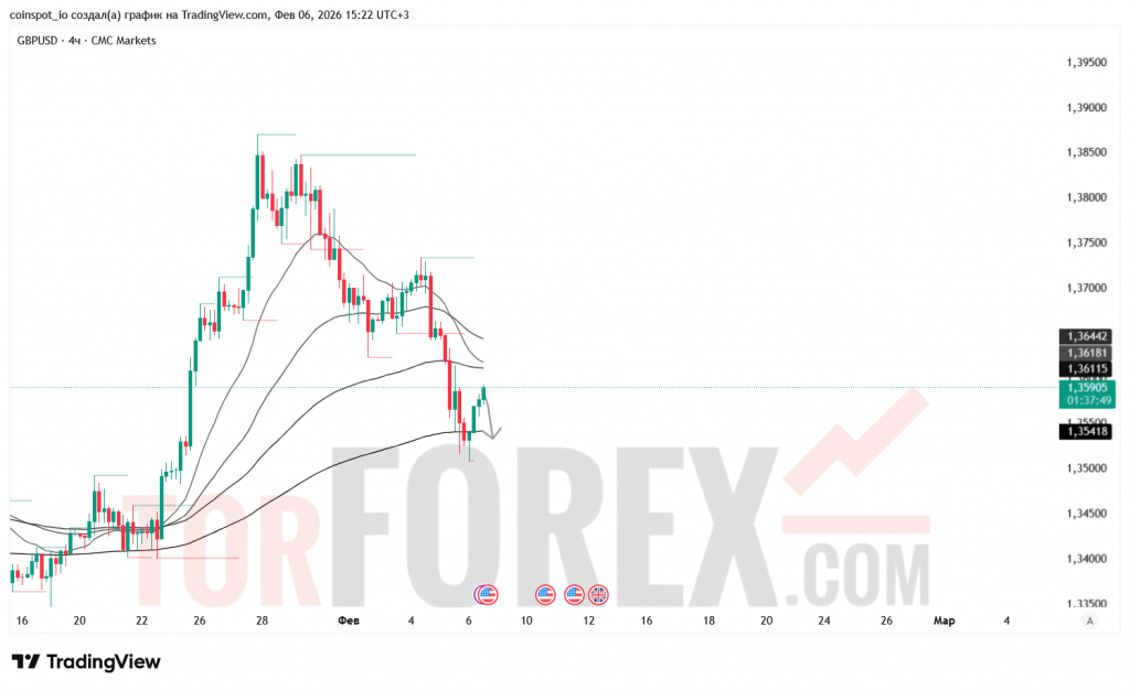 gbpusd-prognoz-07.02.2026