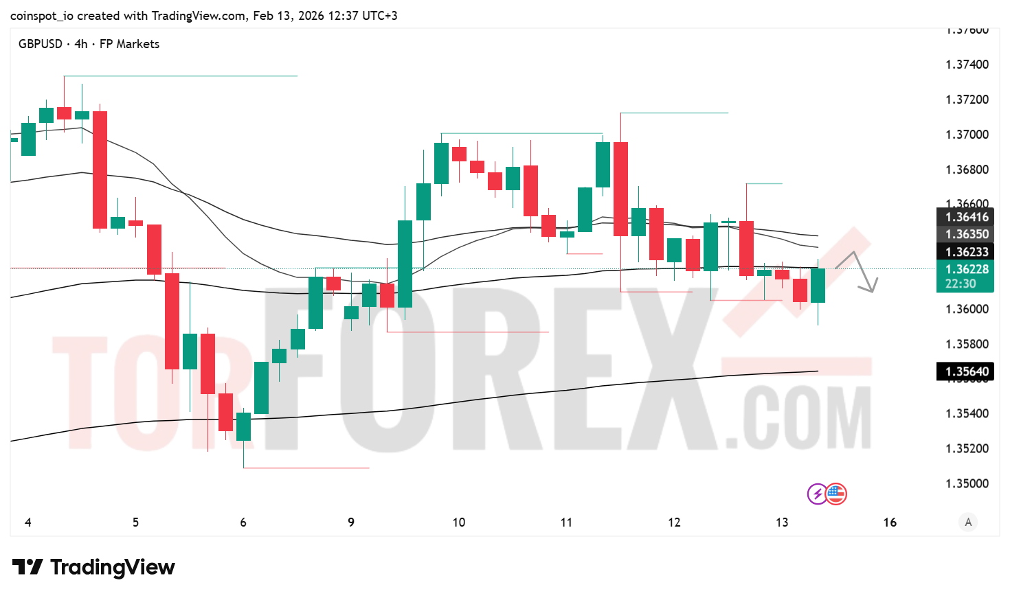 Прогноз цены GBP/USD на 14 февраля 2026 года