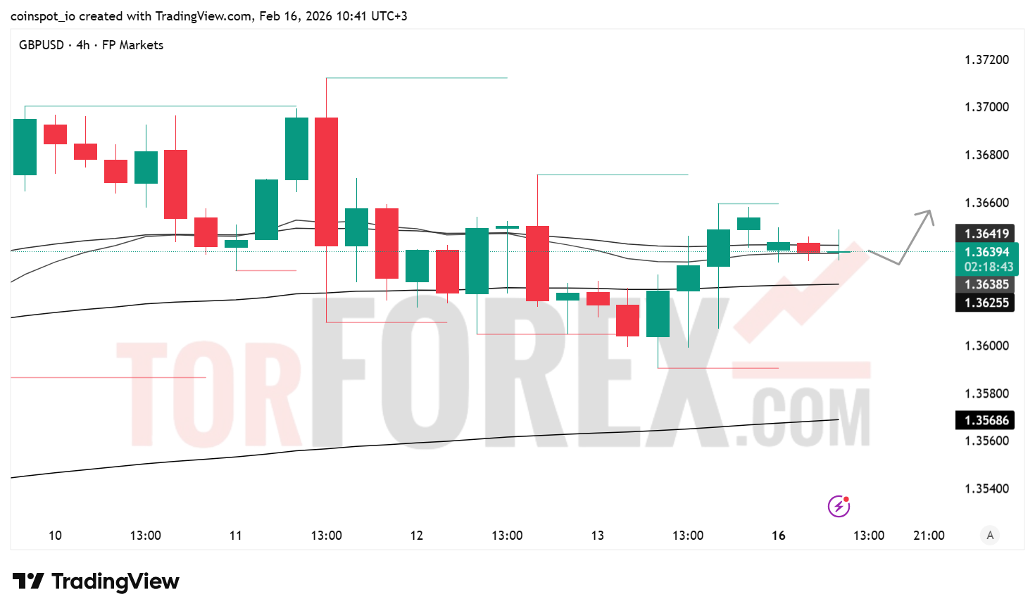 Прогноз цены GBP/USD на 17 февраля 2026 года