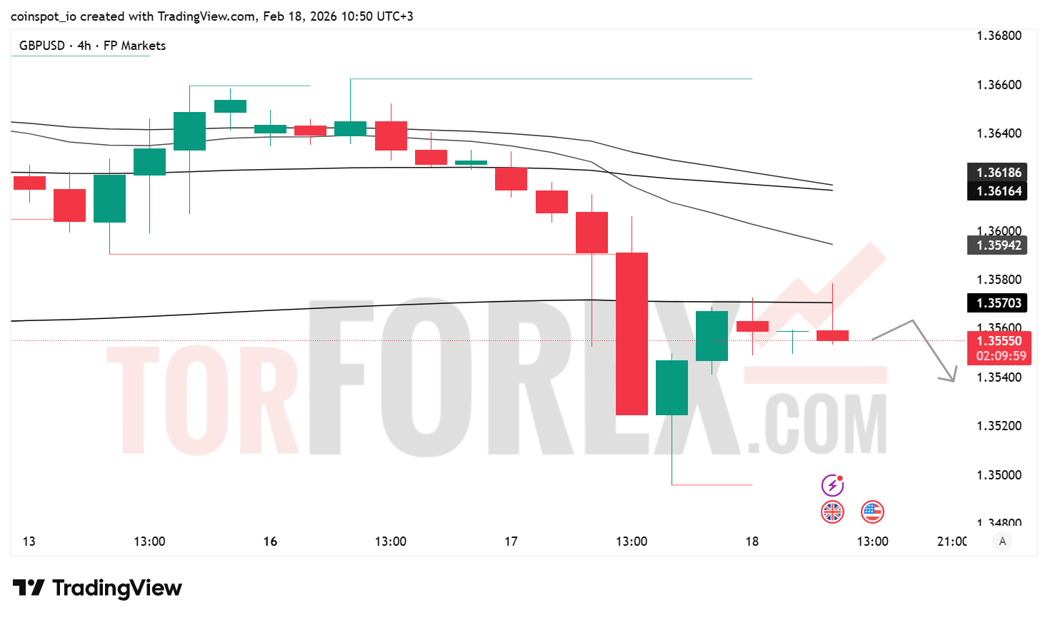 Прогноз цены GBP/USD на 19 февраля 2026 года