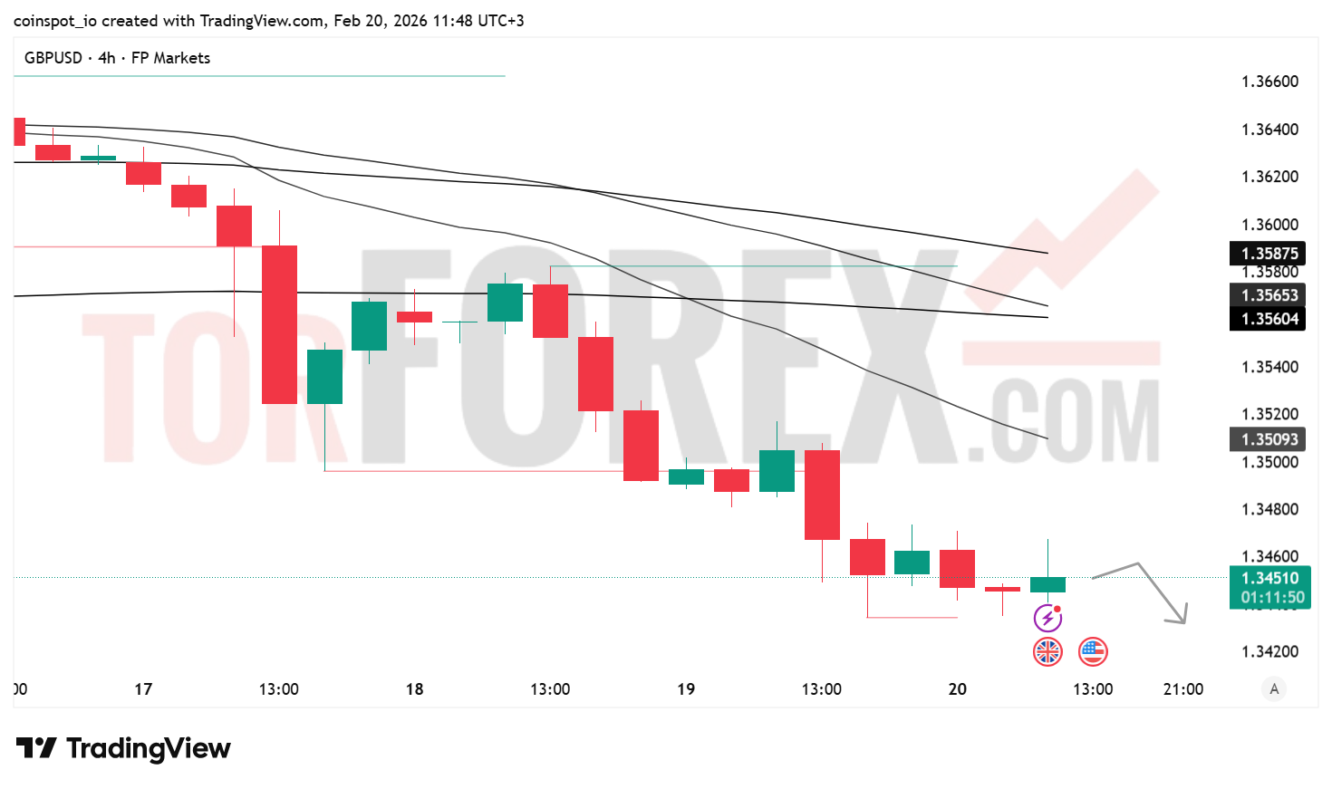 Прогноз цены GBP/USD на 21 февраля 2026 года