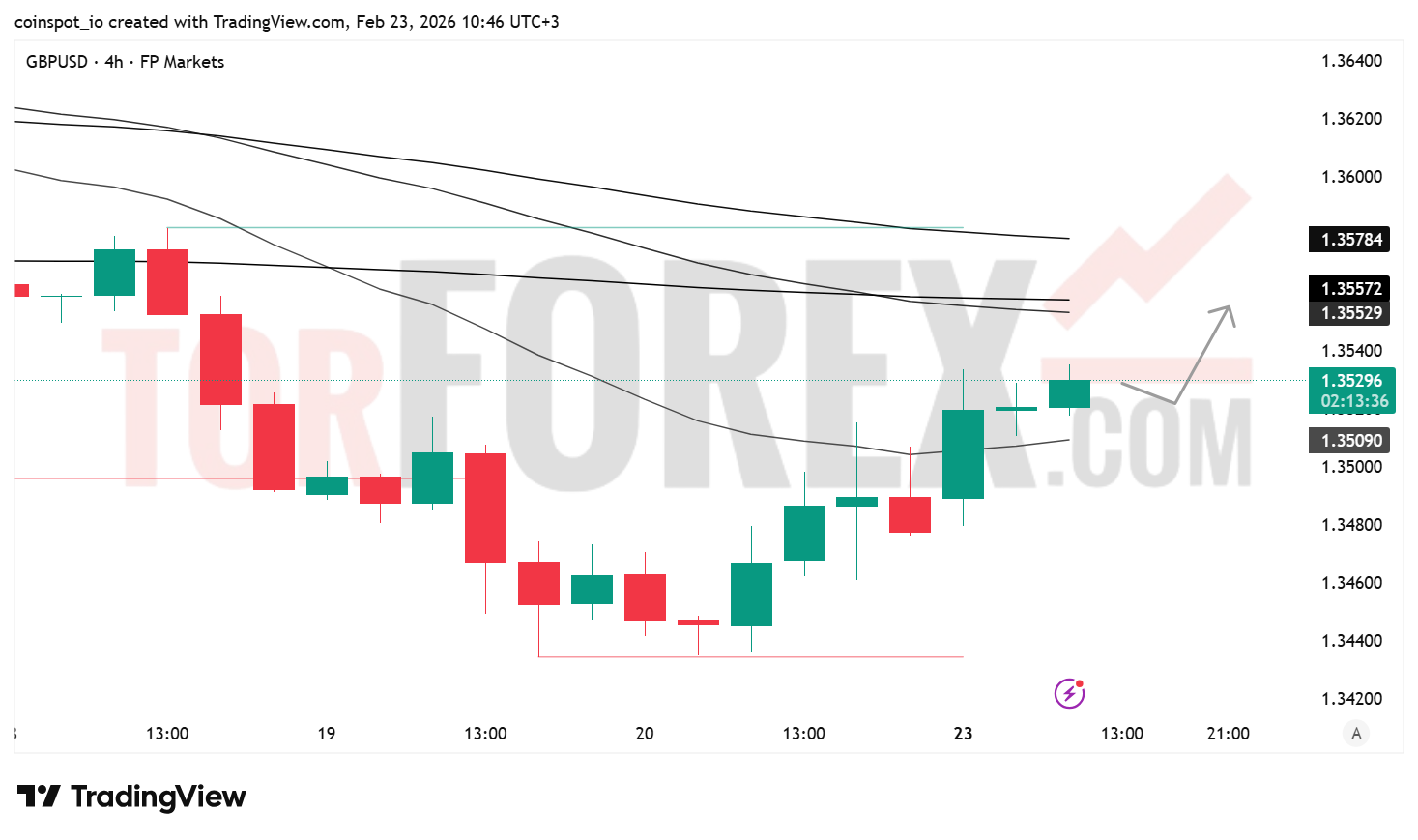 Прогноз цены GBP/USD на 24 февраля 2026 года