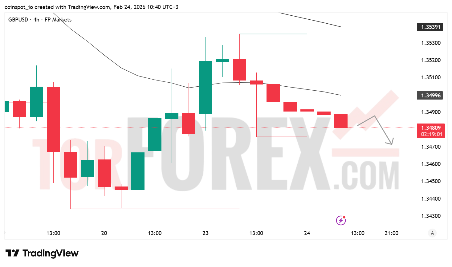 Прогноз цены GBP/USD на 25 февраля 2026 года
