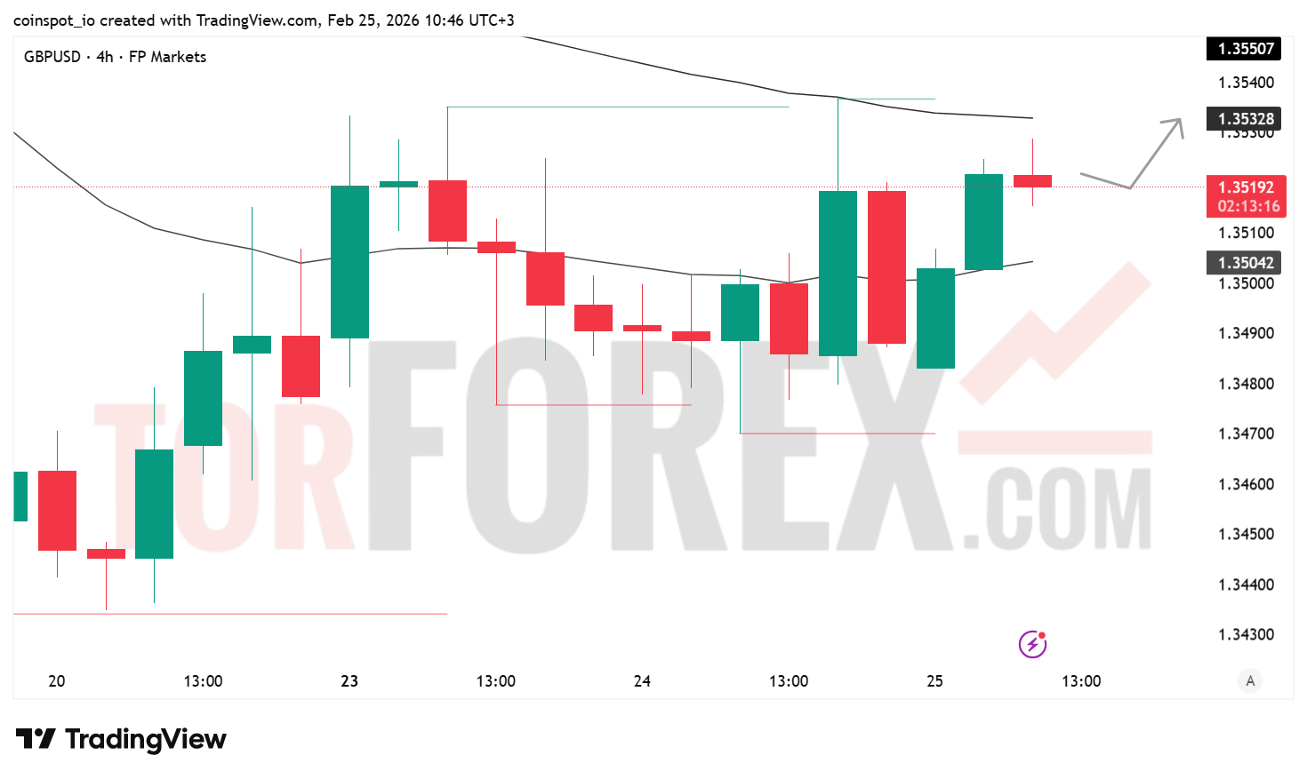 Прогноз цены GBP/USD на 26 февраля 2026 года