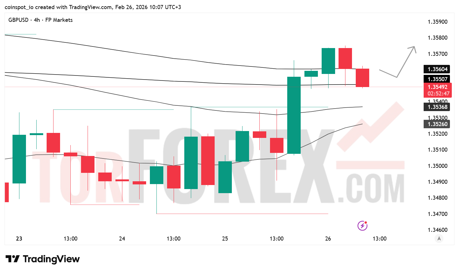 Прогноз цены GBP/USD на 27 февраля 2026 года