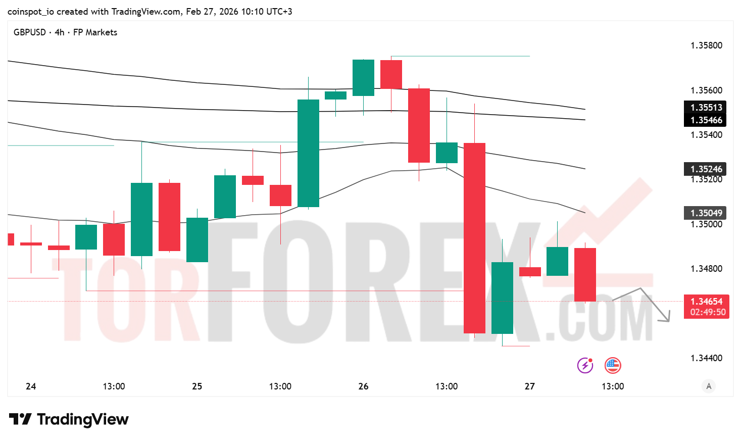 Прогноз цены GBP/USD на 28 февраля 2026 года