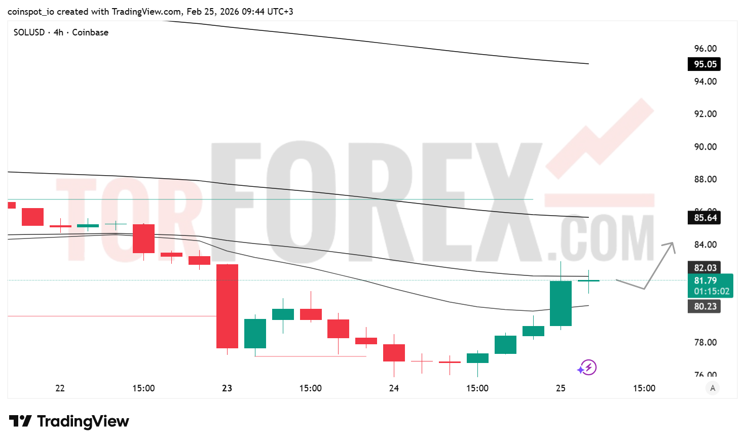 Прогноз цены SOL/USD на 26 февраля 2026 года