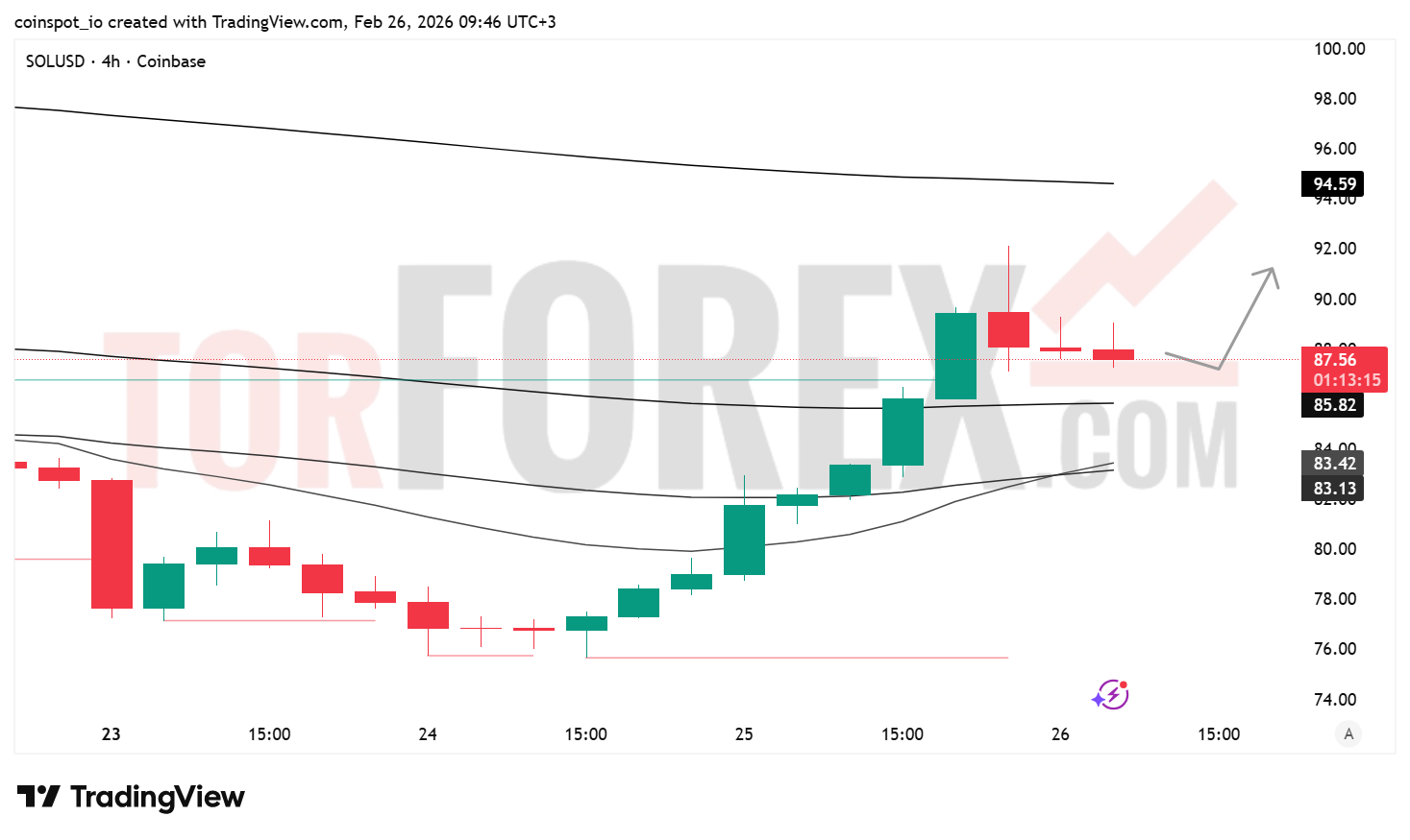Прогноз цены SOL/USD на 27 февраля 2026 года