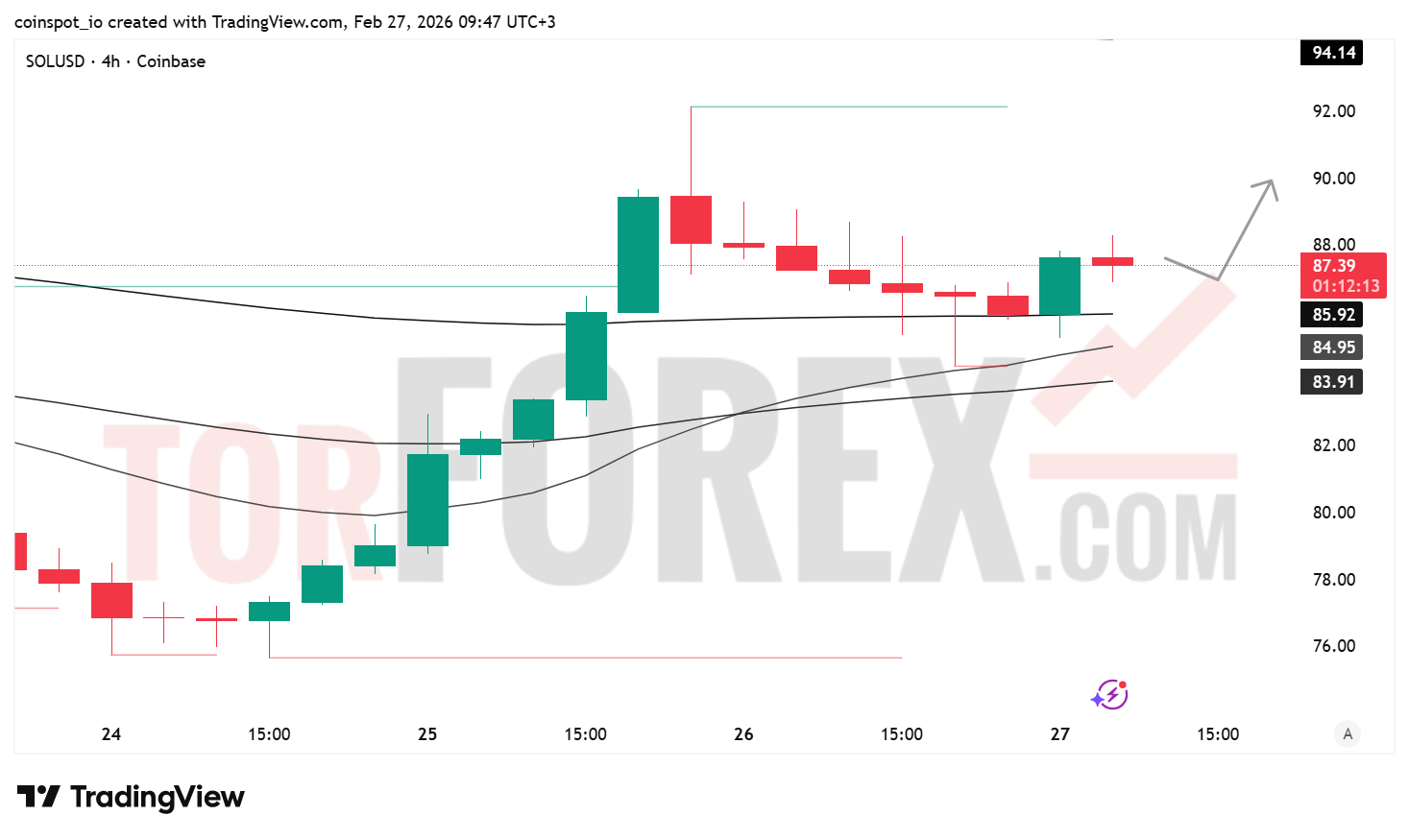 Прогноз цены SOL/USD на 28 февраля 2026 года