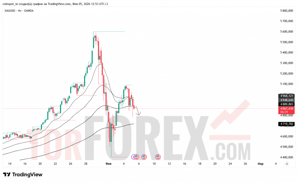 xauusd-prognoz-06.02.2026