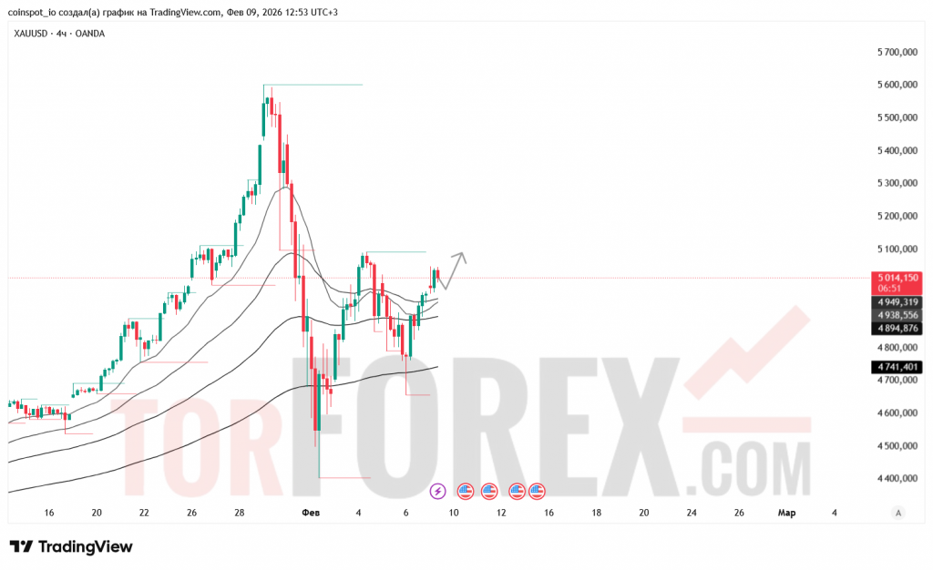 XAUUSD-prognoz-10-02-2026