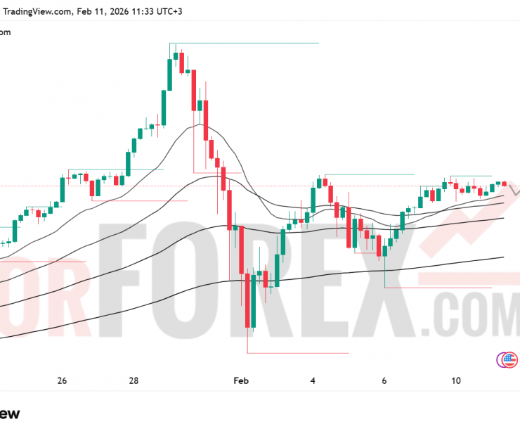 Прогноз цены XAU/USD на 12 февраля 2026