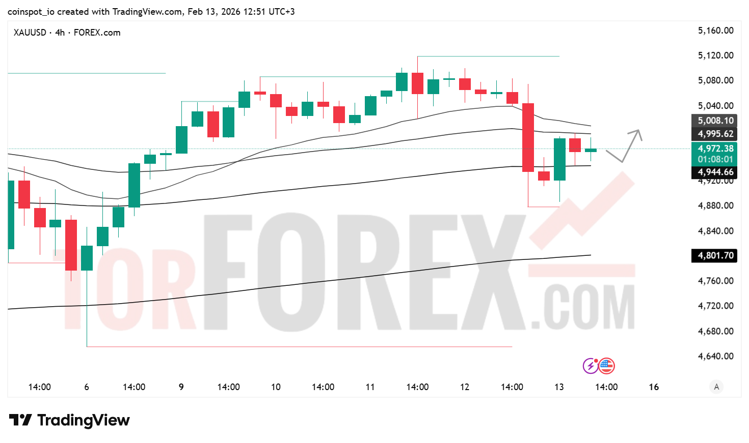 Прогноз цены XAU/USD на 14 февраля 2026