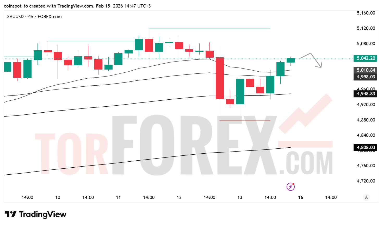 Прогноз цены XAU/USD на 16–22 февраля 2026