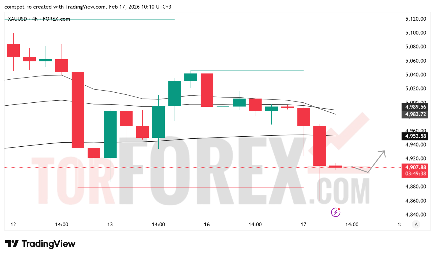 Прогноз цены XAU/USD на 18 февраля 2026