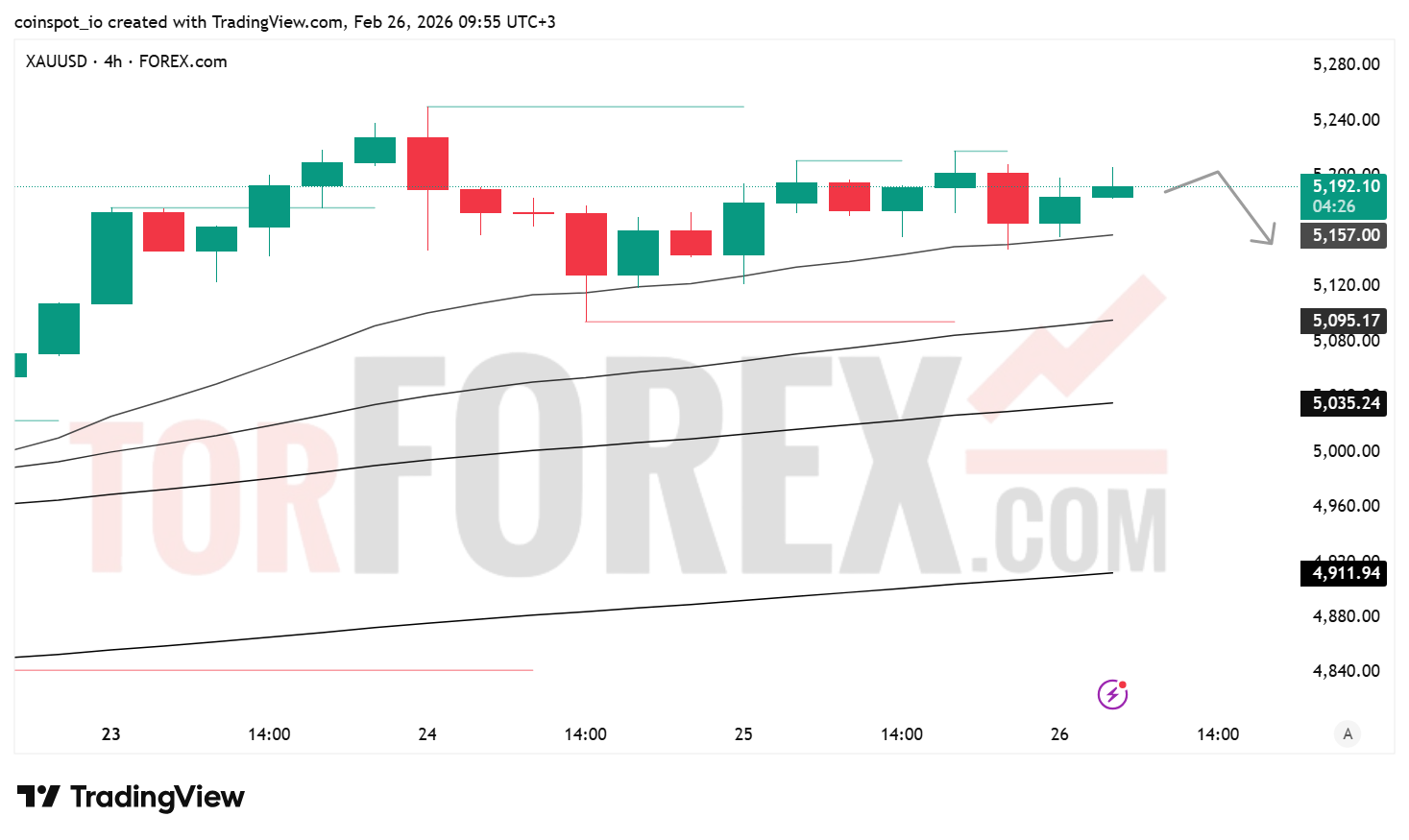 Прогноз цены XAU/USD на 27 февраля 2026 года