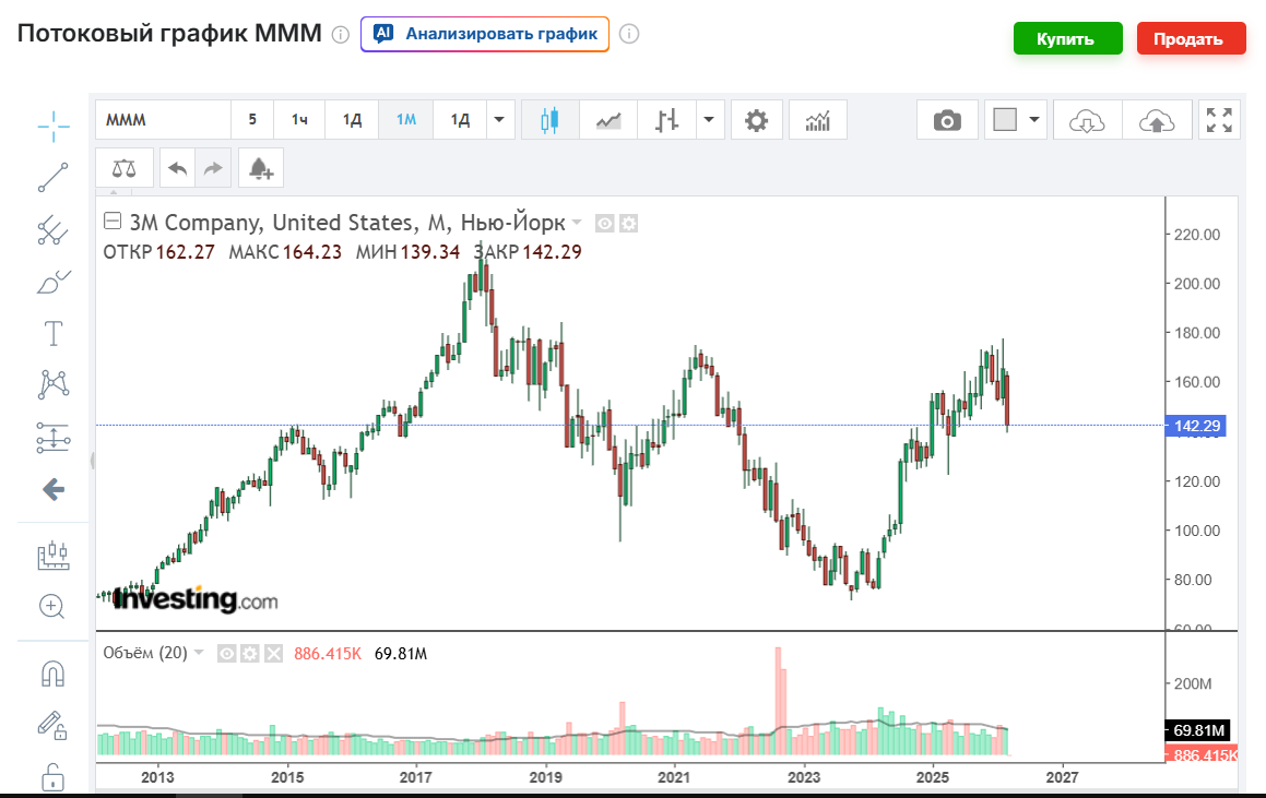 3m company биржа 3m company биржа