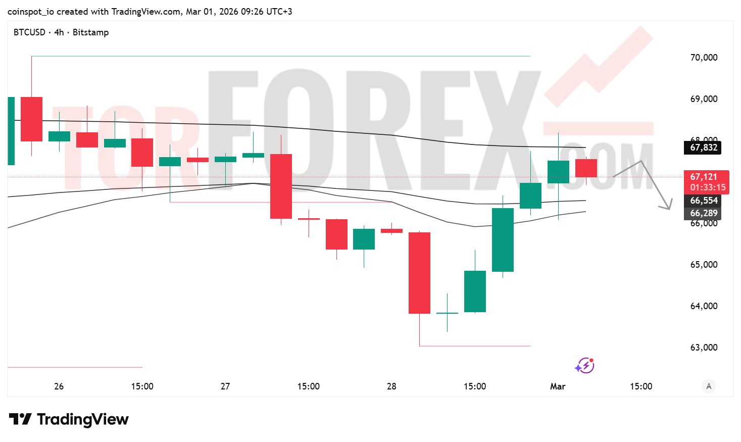 Прогноз цены BTC/USD на неделю 2–8 марта 2026 года