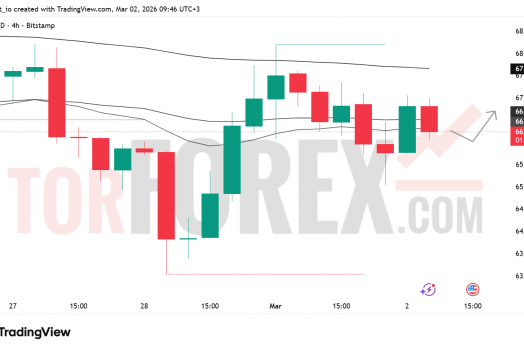 Прогноз цены BTC/USD на 3 марта 2026 года