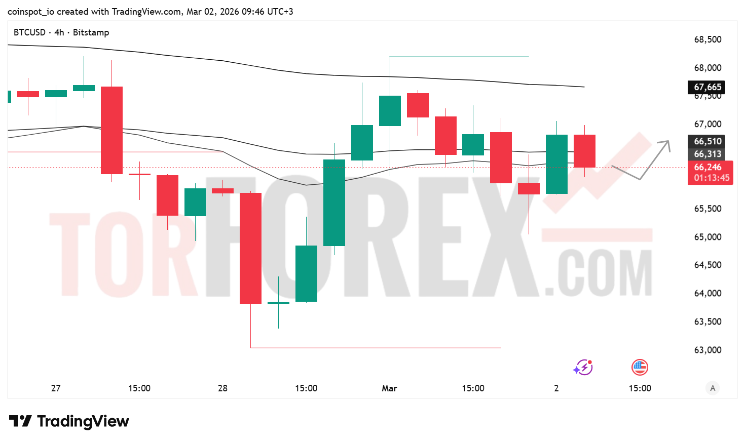 Прогноз цены BTC/USD на 3 марта 2026 года