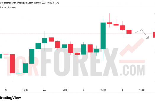 Прогноз цены BTC/USD на 4 марта 2026 года