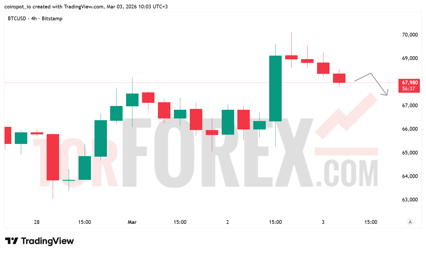 Прогноз цены BTC/USD на 4 марта 2026 года