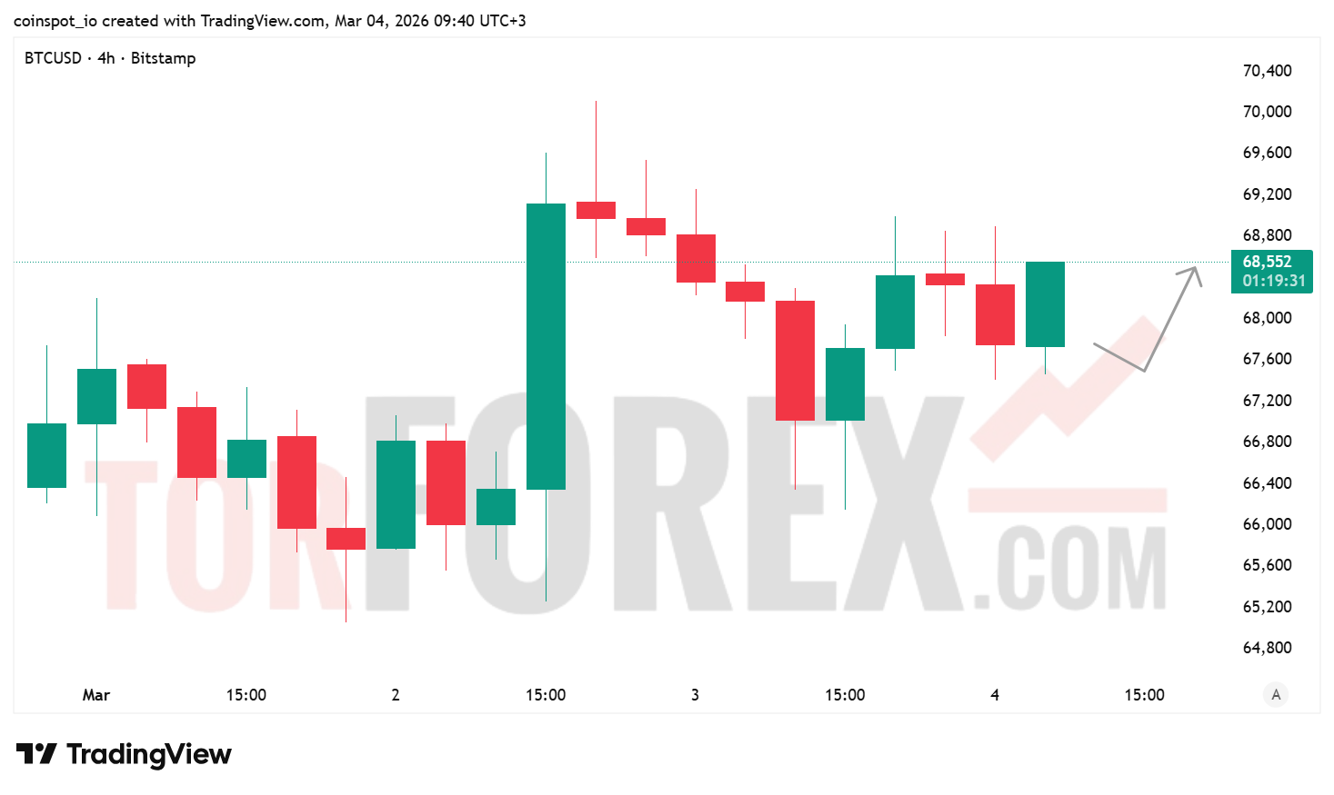 Прогноз цены BTC/USD на 5 марта 2026 года