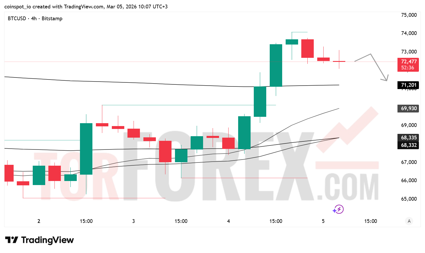 Прогноз цены BTC/USD на 6 марта 2026 года
