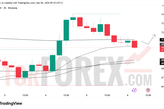 Прогноз цены BTC/USD на 7 марта 2026 года