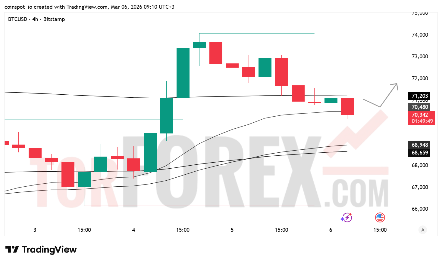Прогноз цены BTC/USD на 7 марта 2026 года